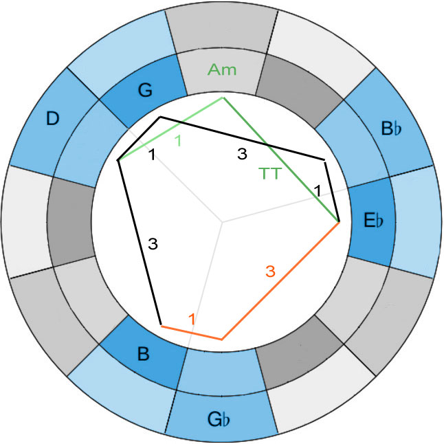 Blog » The Geometry of John Coltrane's Music 14