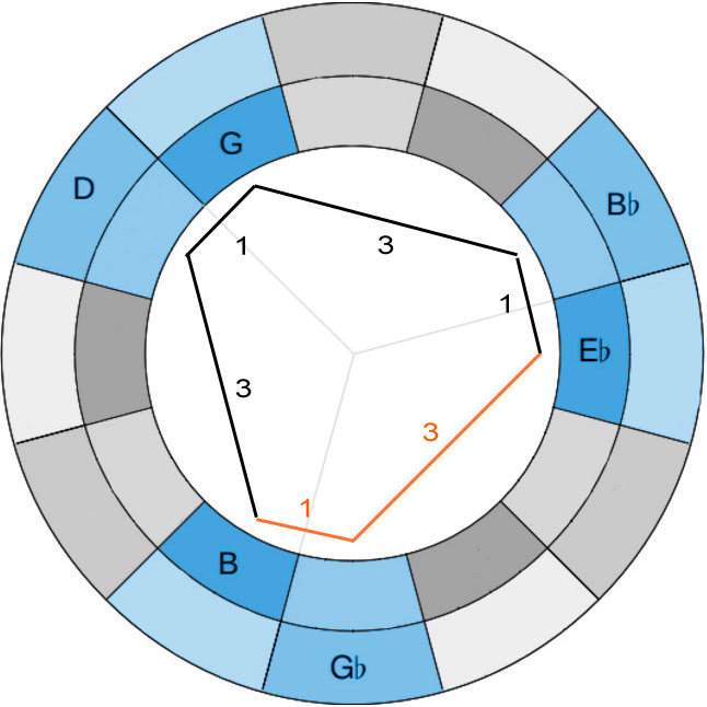 Blog » The Geometry of John Coltrane's Music 13