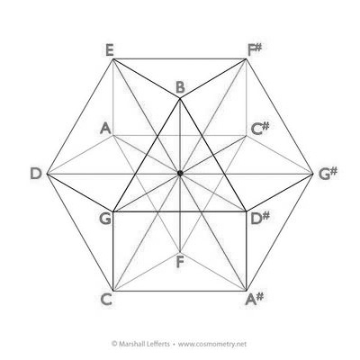 Blog » Music & Geometry 131