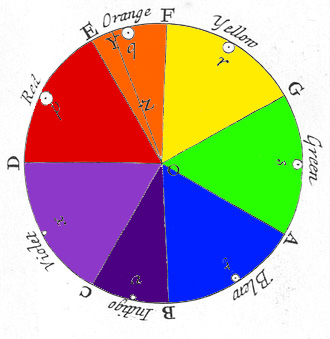 Newton's Colour Circle