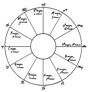Blog » The Astrological Zodiac & Musical Tonality - Roel's Interpretation 7