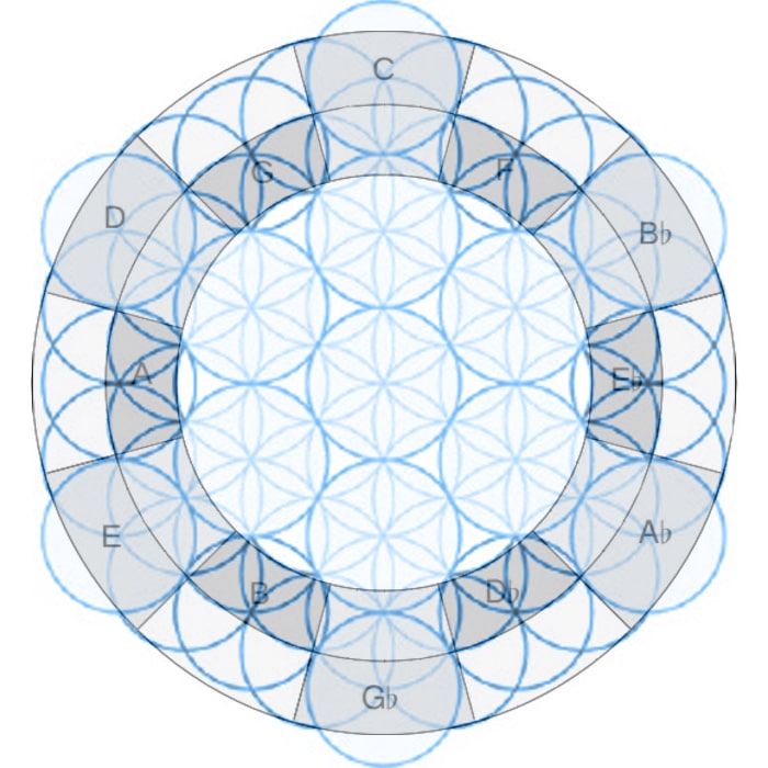 Simplified Coltrane Circle + Flower of Life (overlay)