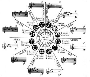 Blog » The Astrological Zodiac & Musical Tonality 16